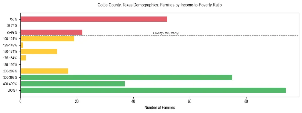 Bar chart showing family distribution by income-to-poverty ratio in Cottle County, Texas, based on 2023 ACS data.