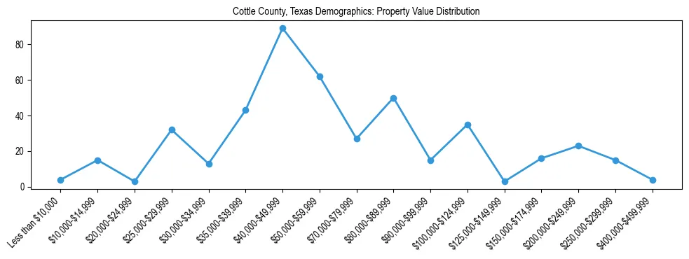 Line chart showing the distribution of property values for owner-occupied housing units in Cottle County, Texas.