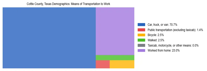 Treemap showing means of transportation to work distribution in Cottle County, Texas.