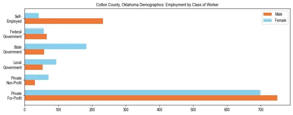 Horizontal bar chart showing employment distribution by class of worker and gender in Cotton County, Oklahoma, based on 2023 ACS data.