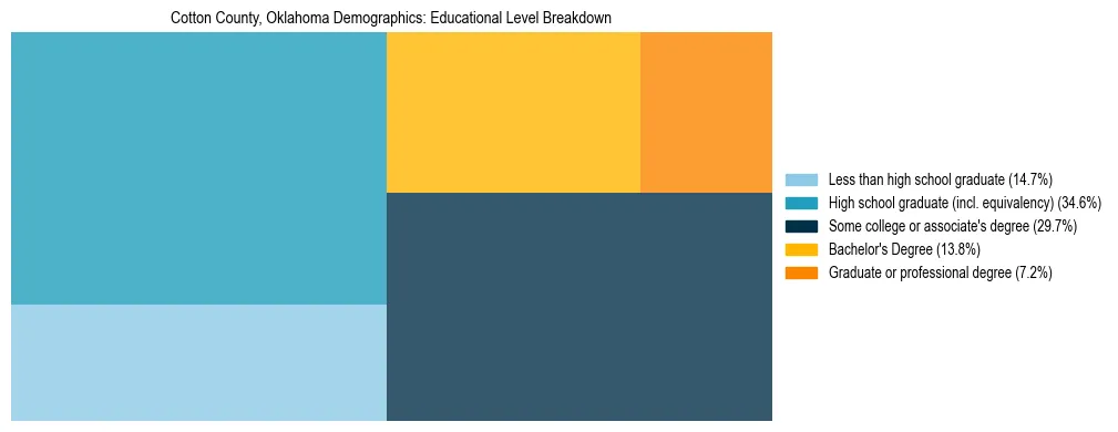 Treemap chart illustrating the educational attainment breakdown for population 25 years and over in Cotton County, Oklahoma.