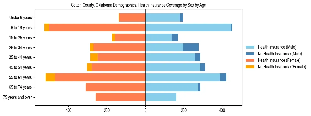 Pyramid chart showing health insurance coverage by age and sex in Cotton County, Oklahoma.