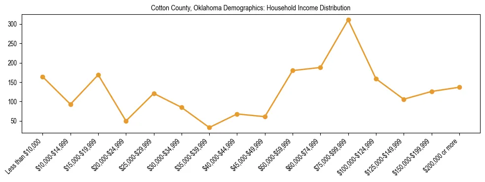Horizontal bar chart showing household income distribution in Cotton County, Oklahoma.
