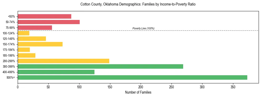 Horizontal bar chart showing family distribution by income-to-poverty ratio in Cotton County, Oklahoma, based on 2023 ACS data.