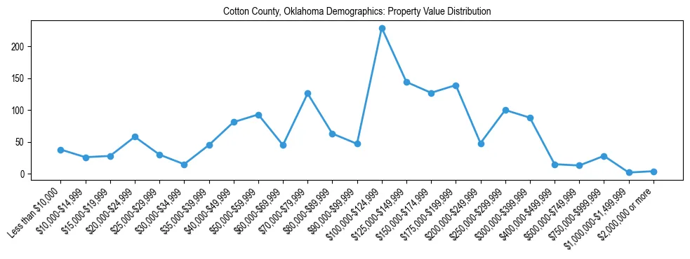 Line chart showing the distribution of property values for owner-occupied housing units in Cotton County, Oklahoma.
