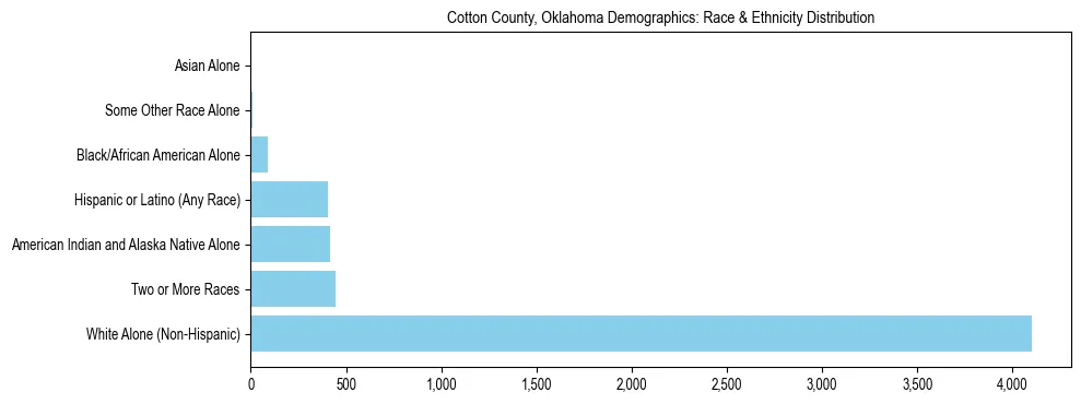 Race and Ethnicity Distribution Chart for Cotton County, Oklahoma