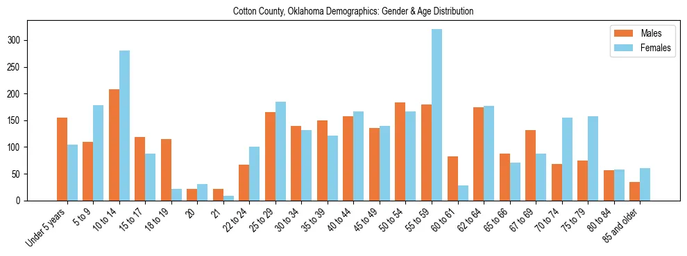 Bar chart showing the population distribution of Cotton County, Oklahoma by age group and gender, based on 2023 ACS data.