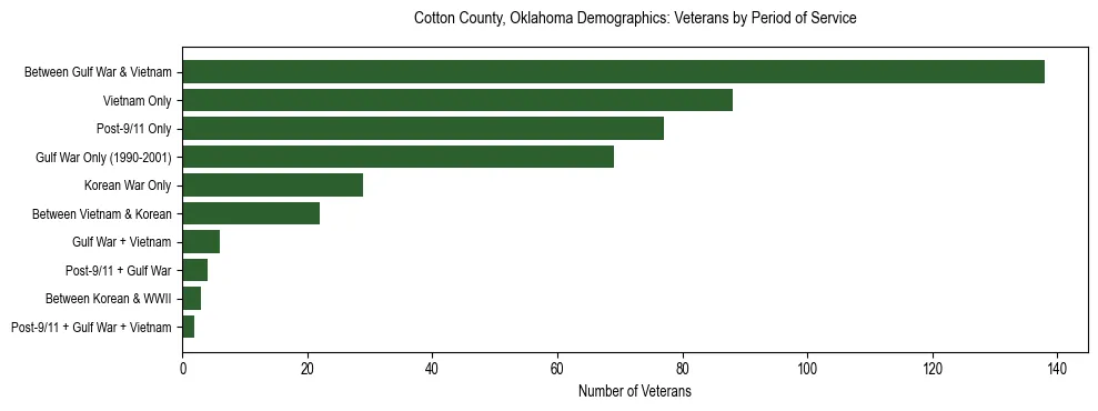 Horizontal bar chart showing veteran distribution by period of military service in Cotton County, Oklahoma, based on 2023 ACS data.