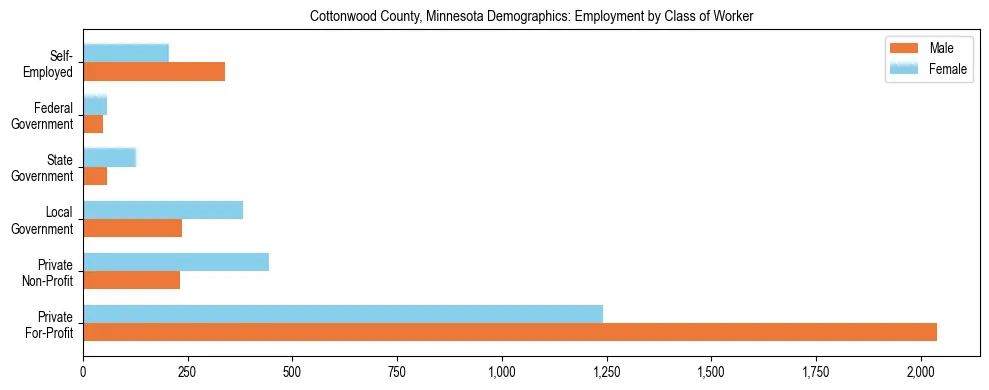Horizontal bar chart showing employment distribution by class of worker and gender in Cottonwood County, Minnesota, based on 2023 ACS data.