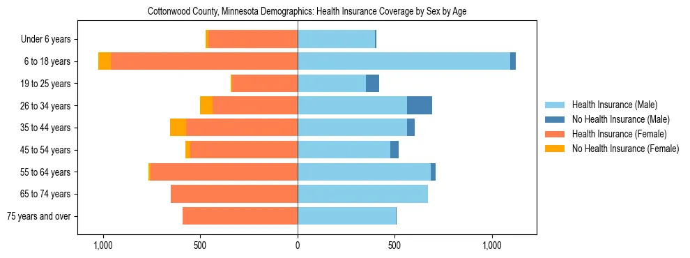 Pyramid chart showing health insurance coverage by age and sex in Cottonwood County, Minnesota.