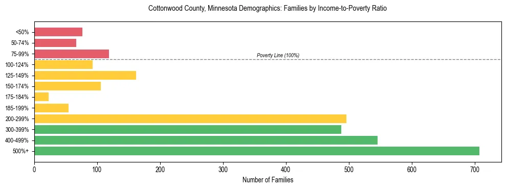Horizontal bar chart showing family distribution by income-to-poverty ratio in Cottonwood County, Minnesota, based on 2023 ACS data.