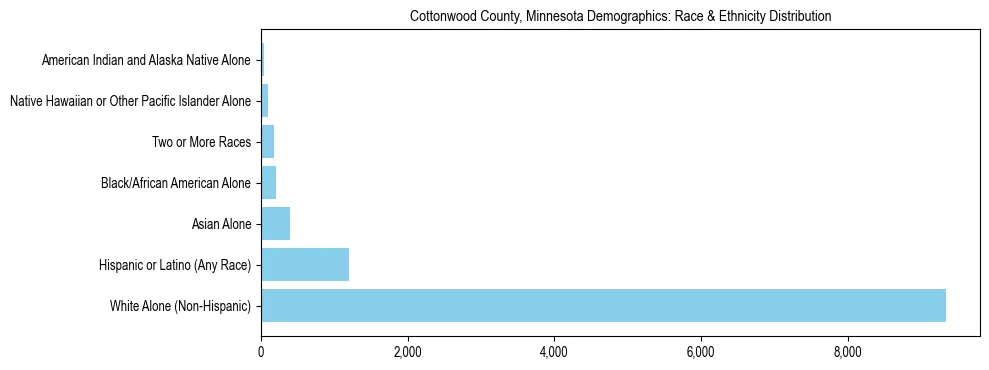 Race and Ethnicity Distribution Chart for Cottonwood County, Minnesota