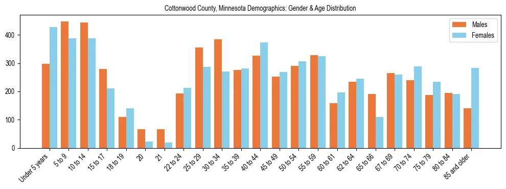 Bar chart showing the population distribution of Cottonwood County, Minnesota by age group and gender, based on 2023 ACS data.