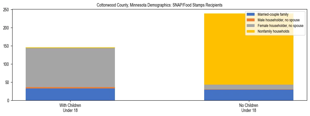 Stacked bar chart showing SNAP/Food Stamps recipient household composition by presence of children under 18 in Cottonwood County, Minnesota, based on 2023 ACS data.