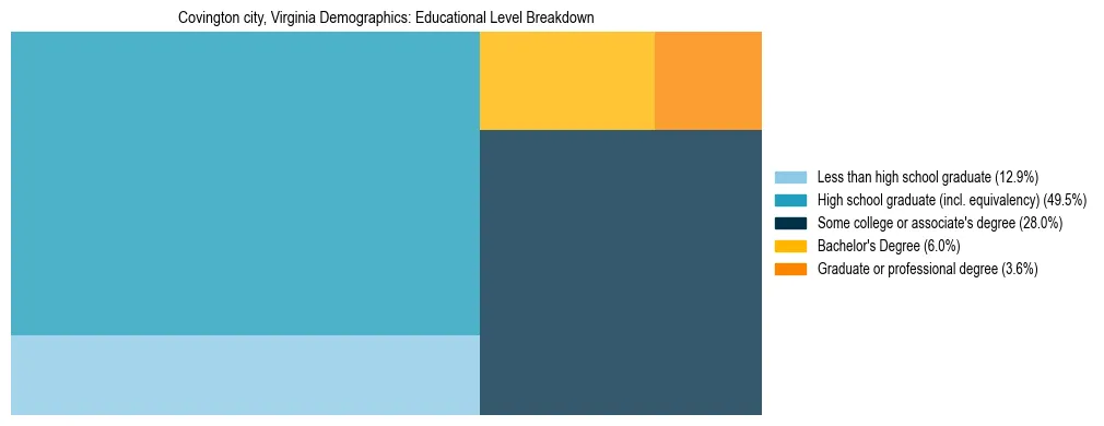 Treemap chart illustrating the educational attainment breakdown for population 25 years and over in Covington city, Virginia.