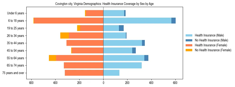 Pyramid chart showing health insurance coverage by age and sex in Covington city, Virginia.