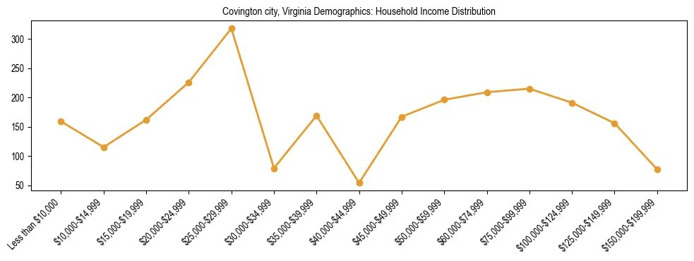 Horizontal bar chart showing household income distribution in Covington city, Virginia.