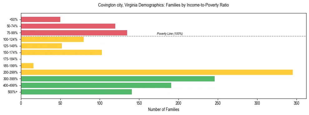 Horizontal bar chart showing family distribution by income-to-poverty ratio in Covington city, Virginia, based on 2023 ACS data.