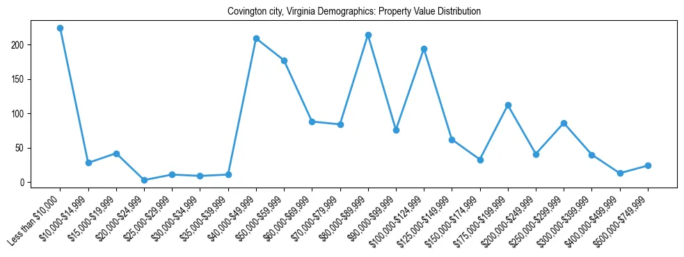 Line chart showing the distribution of property values for owner-occupied housing units in Covington city, Virginia.