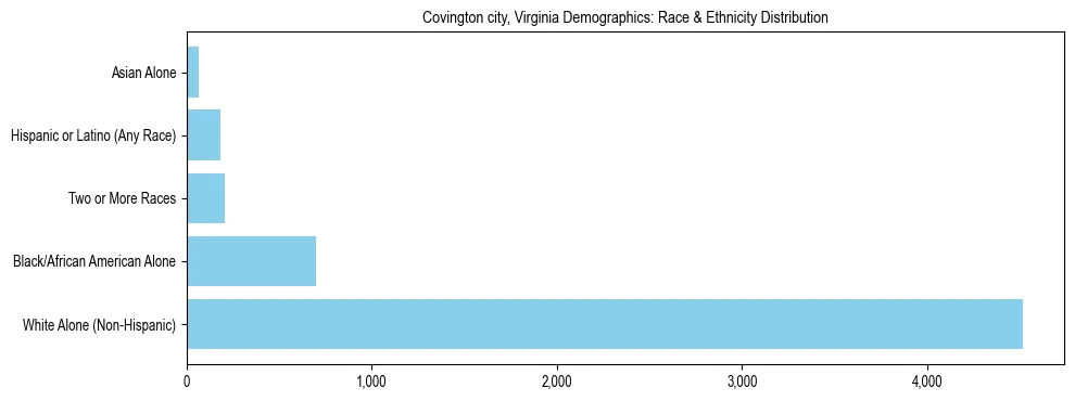 Race and Ethnicity Distribution Chart for Covington city, Virginia
