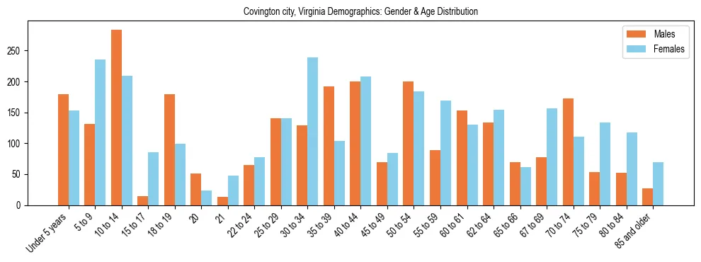 Bar chart showing the population distribution of Covington city, Virginia by age group and gender, based on 2023 ACS data.