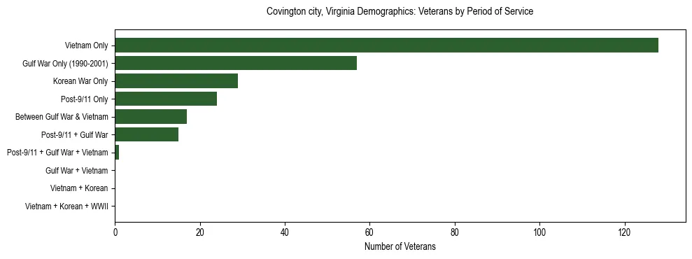 Horizontal bar chart showing veteran distribution by period of military service in Covington city, Virginia, based on 2023 ACS data.