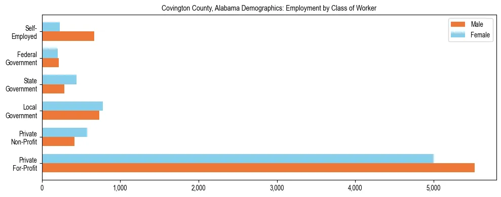 Horizontal bar chart showing employment distribution by class of worker and gender in Covington County, Alabama, based on 2023 ACS data.