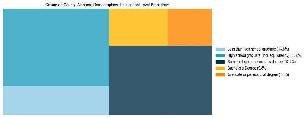 Treemap chart illustrating the educational attainment breakdown for population 25 years and over in Covington County, Alabama.