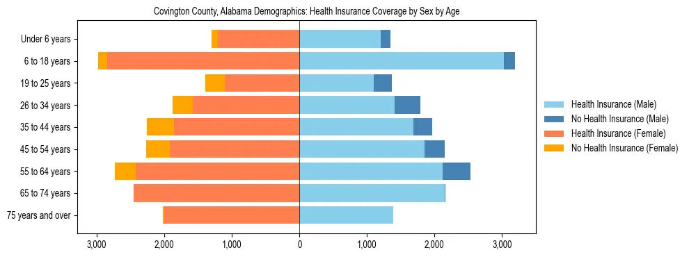 Pyramid chart showing health insurance coverage by age and sex in Covington County, Alabama.