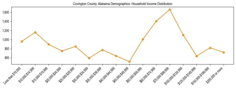 Horizontal bar chart showing household income distribution in Covington County, Alabama.