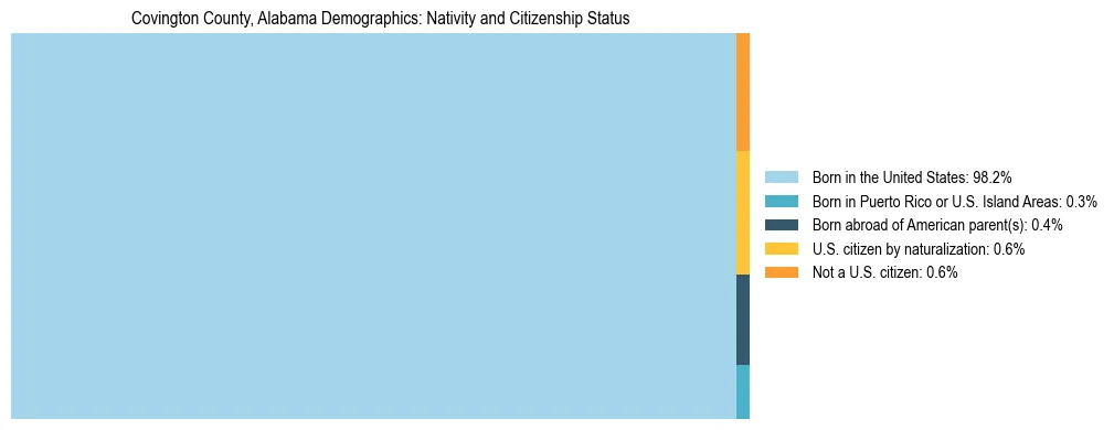 Treemap showing the population distribution by nativity and citizenship status in Covington County, Alabama based on U.S. Census data.