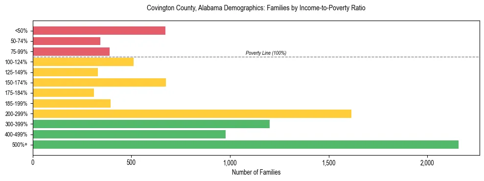 Horizontal bar chart showing family distribution by income-to-poverty ratio in Covington County, Alabama, based on 2023 ACS data.