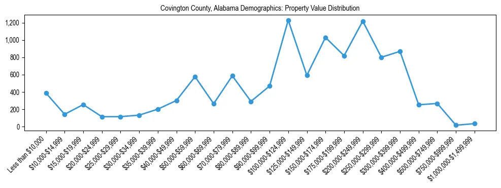 Line chart showing the distribution of property values for owner-occupied housing units in Covington County, Alabama.