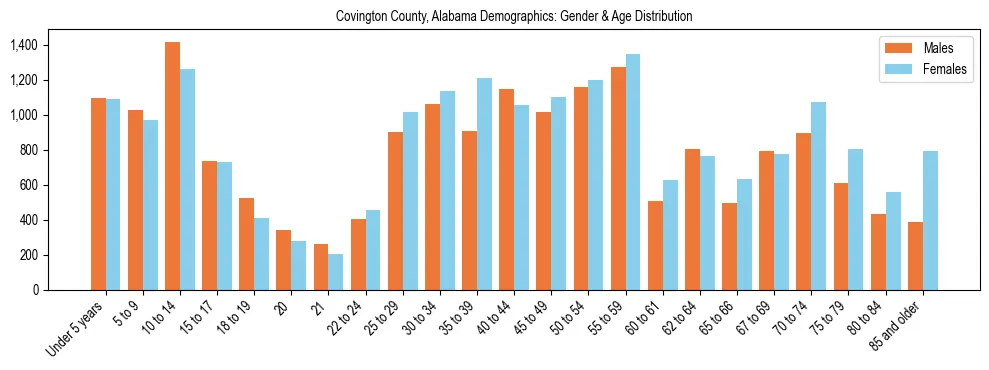 Bar chart showing the population distribution of Covington County, Alabama by age group and gender, based on 2023 ACS data.