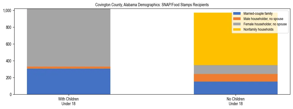 Stacked bar chart showing SNAP/Food Stamps recipient household composition by presence of children under 18 in Covington County, Alabama, based on 2023 ACS data.