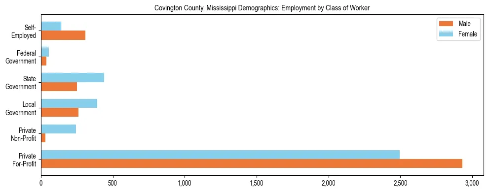 Horizontal bar chart showing employment distribution by class of worker and gender in Covington County, Mississippi, based on 2023 ACS data.