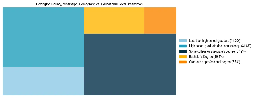 Treemap chart illustrating the educational attainment breakdown for population 25 years and over in Covington County, Mississippi.