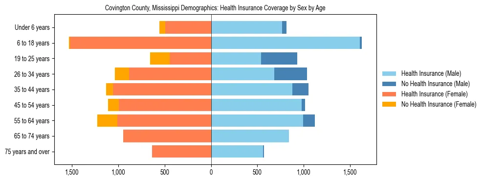 Pyramid chart showing health insurance coverage by age and sex in Covington County, Mississippi.