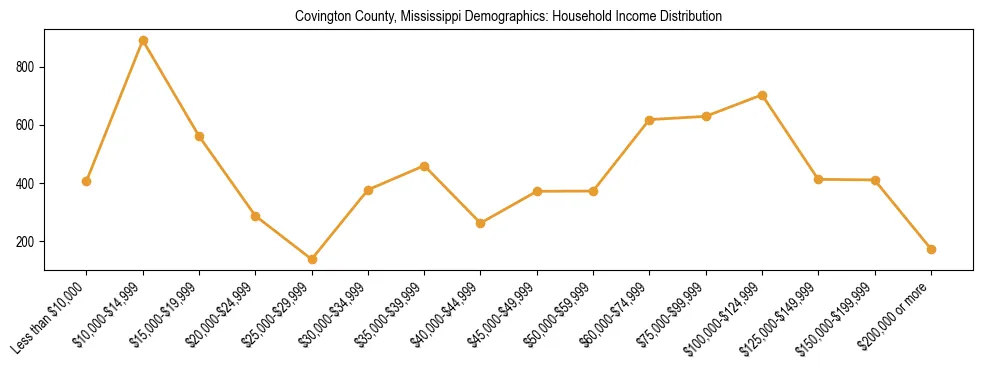 Horizontal bar chart showing household income distribution in Covington County, Mississippi.