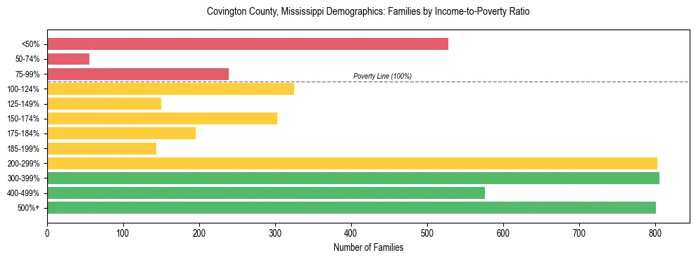Horizontal bar chart showing family distribution by income-to-poverty ratio in Covington County, Mississippi, based on 2023 ACS data.