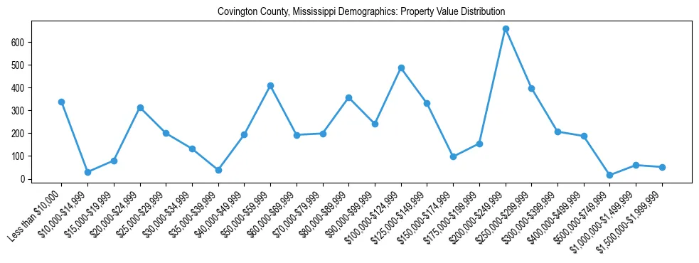 Line chart showing the distribution of property values for owner-occupied housing units in Covington County, Mississippi.