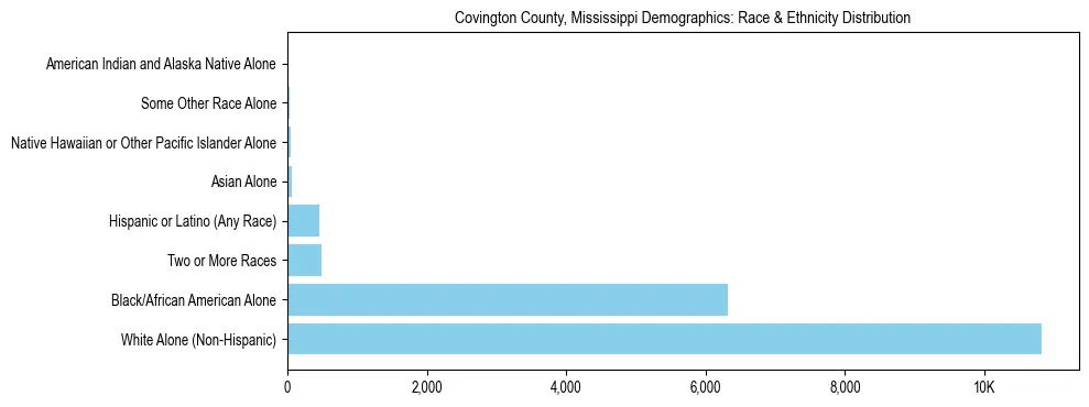 Race and Ethnicity Distribution Chart for Covington County, Mississippi