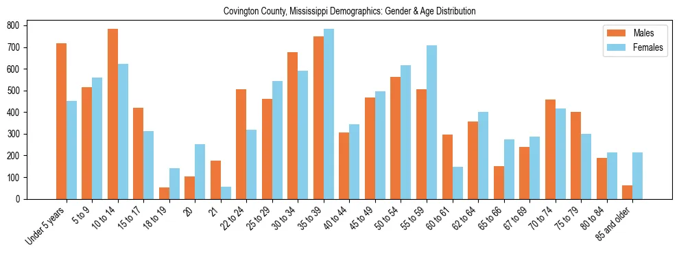 Bar chart showing the population distribution of Covington County, Mississippi by age group and gender, based on 2023 ACS data.