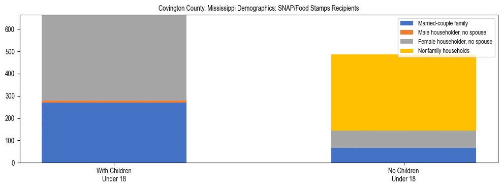 Stacked bar chart showing SNAP/Food Stamps recipient household composition by presence of children under 18 in Covington County, Mississippi, based on 2023 ACS data.