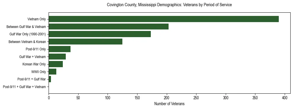 Horizontal bar chart showing veteran distribution by period of military service in Covington County, Mississippi, based on 2023 ACS data.