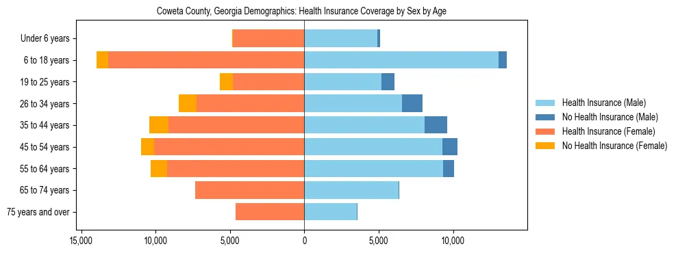 Pyramid chart showing health insurance coverage by age and sex in Coweta County, Georgia.
