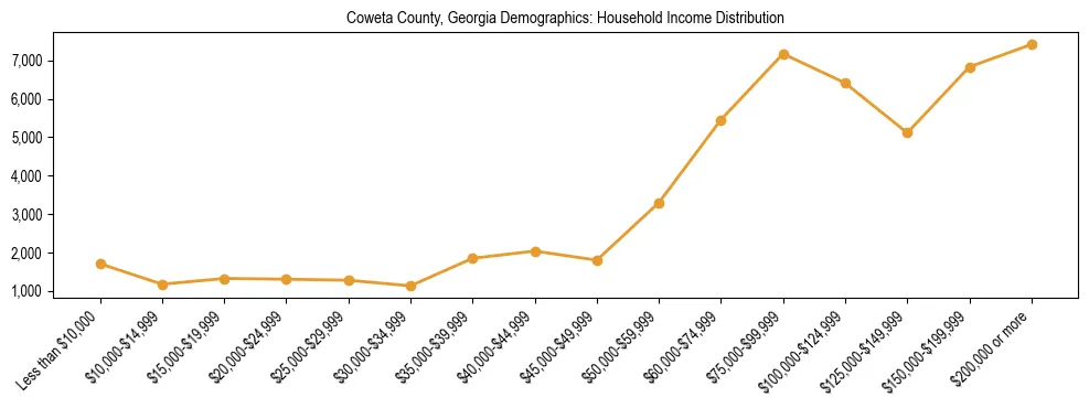 Horizontal bar chart showing household income distribution in Coweta County, Georgia.
