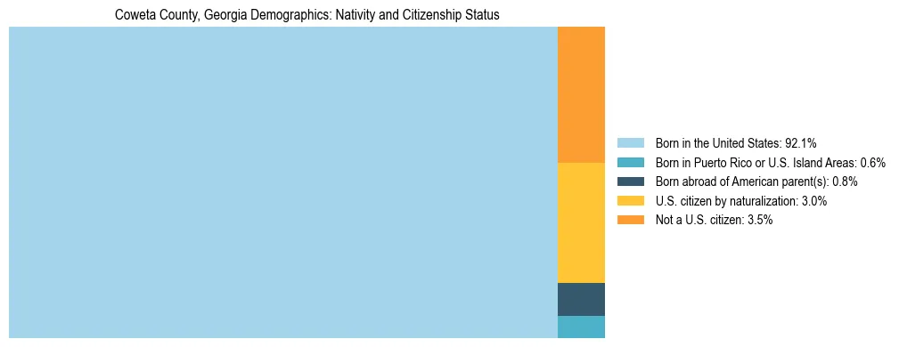 Treemap showing the population distribution by nativity and citizenship status in Coweta County, Georgia based on U.S. Census data.