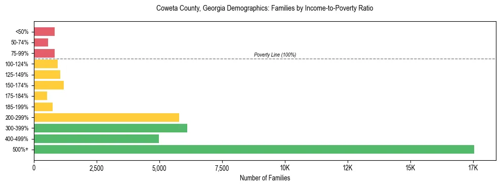 Horizontal bar chart showing family distribution by income-to-poverty ratio in Coweta County, Georgia, based on 2023 ACS data.