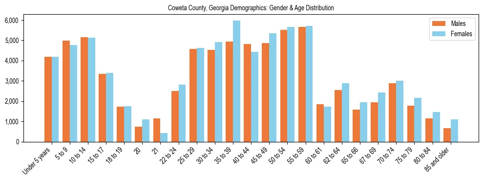 Bar chart showing the population distribution of Coweta County, Georgia by age group and gender, based on 2023 ACS data.